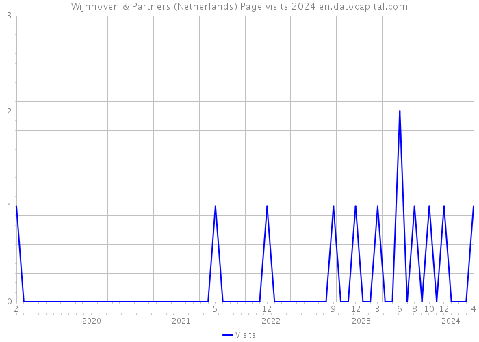 Wijnhoven & Partners (Netherlands) Page visits 2024 
