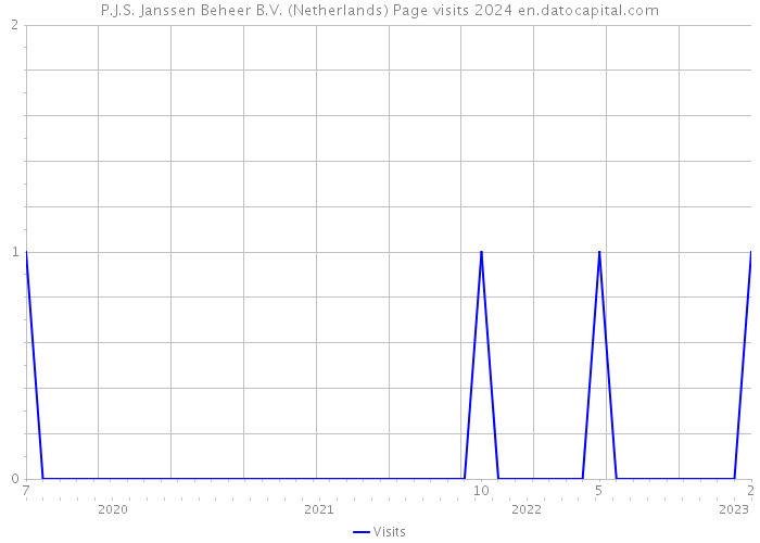 P.J.S. Janssen Beheer B.V. (Netherlands) Page visits 2024 