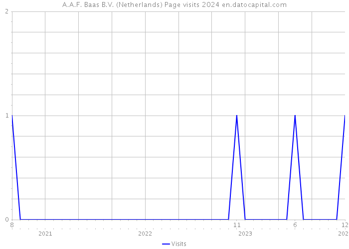 A.A.F. Baas B.V. (Netherlands) Page visits 2024 