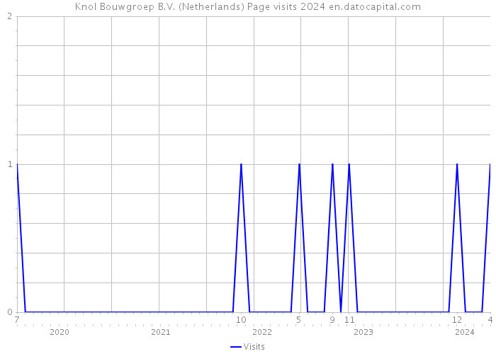 Knol Bouwgroep B.V. (Netherlands) Page visits 2024 