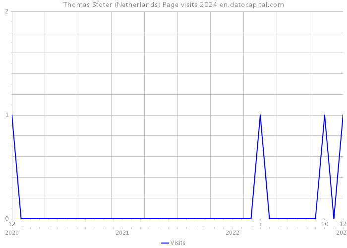 Thomas Stoter (Netherlands) Page visits 2024 