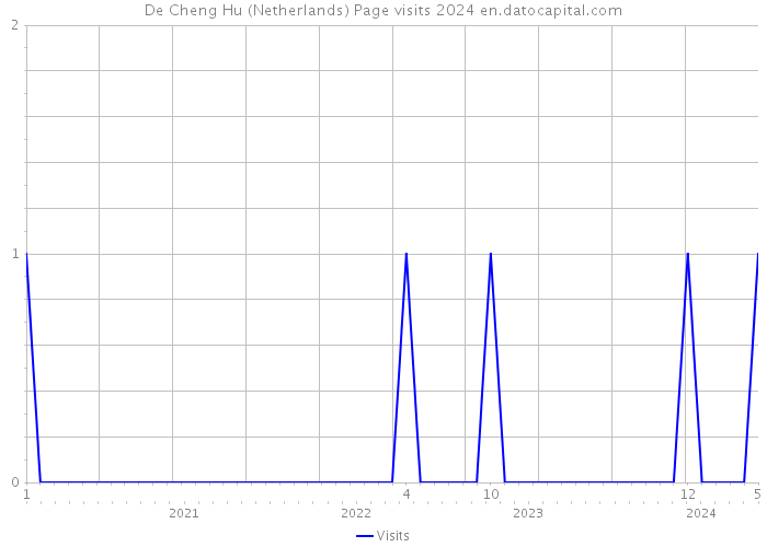 De Cheng Hu (Netherlands) Page visits 2024 
