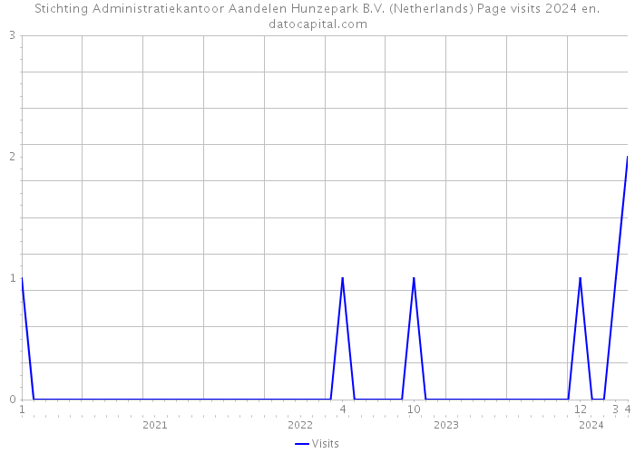 Stichting Administratiekantoor Aandelen Hunzepark B.V. (Netherlands) Page visits 2024 