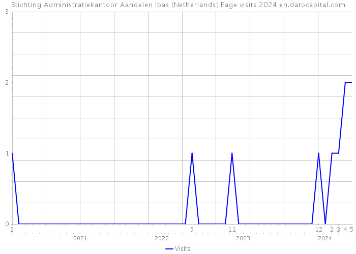 Stichting Administratiekantoor Aandelen Ibas (Netherlands) Page visits 2024 