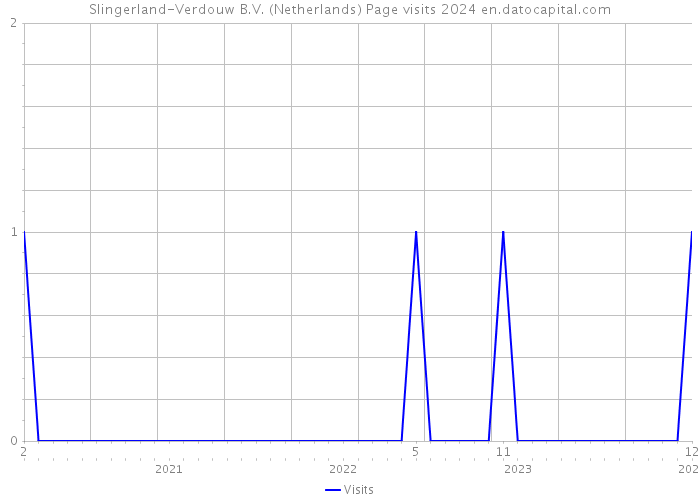 Slingerland-Verdouw B.V. (Netherlands) Page visits 2024 