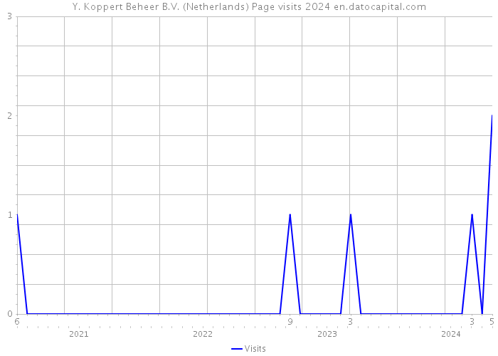 Y. Koppert Beheer B.V. (Netherlands) Page visits 2024 