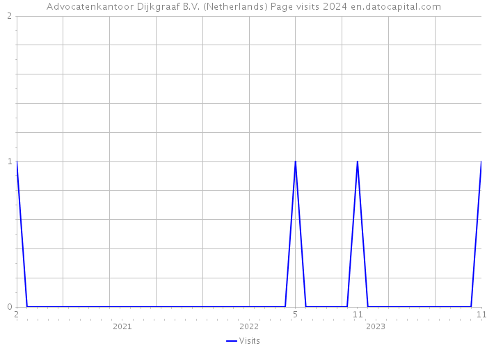 Advocatenkantoor Dijkgraaf B.V. (Netherlands) Page visits 2024 