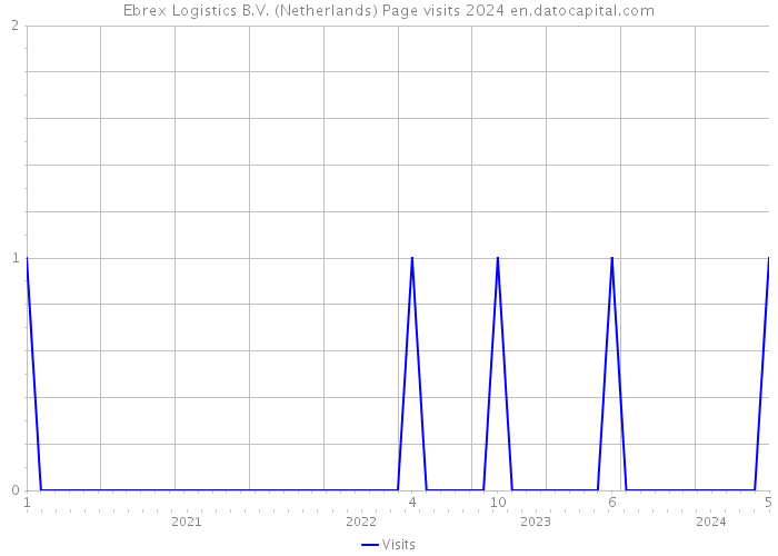 Ebrex Logistics B.V. (Netherlands) Page visits 2024 