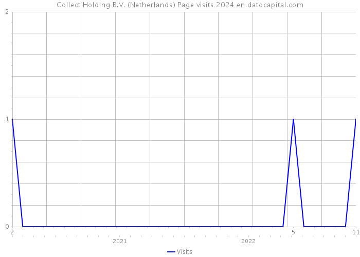 Collect Holding B.V. (Netherlands) Page visits 2024 