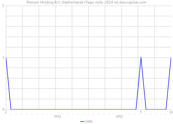 Rensen Holding B.V. (Netherlands) Page visits 2024 