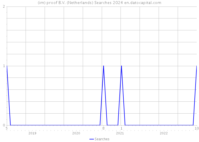 (im) proof B.V. (Netherlands) Searches 2024 