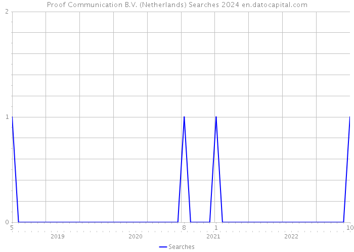 Proof Communication B.V. (Netherlands) Searches 2024 