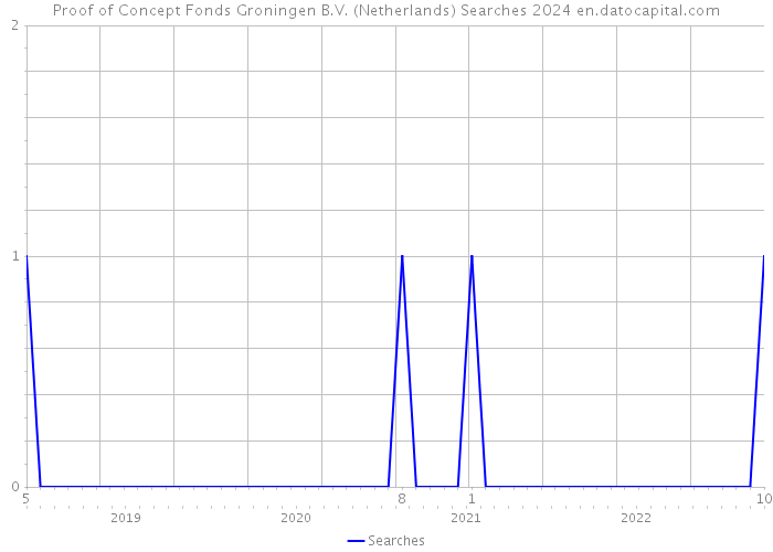 Proof of Concept Fonds Groningen B.V. (Netherlands) Searches 2024 