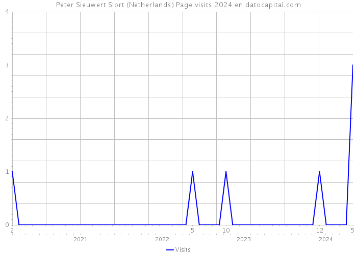 Peter Sieuwert Slort (Netherlands) Page visits 2024 
