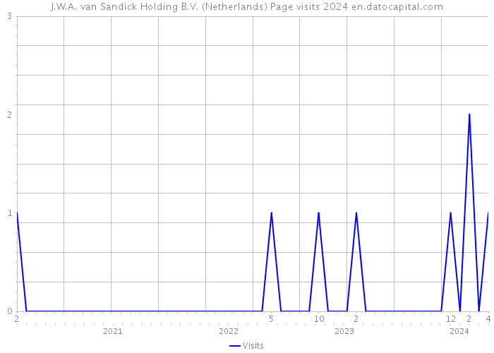 J.W.A. van Sandick Holding B.V. (Netherlands) Page visits 2024 