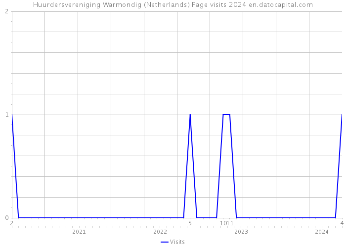 Huurdersvereniging Warmondig (Netherlands) Page visits 2024 
