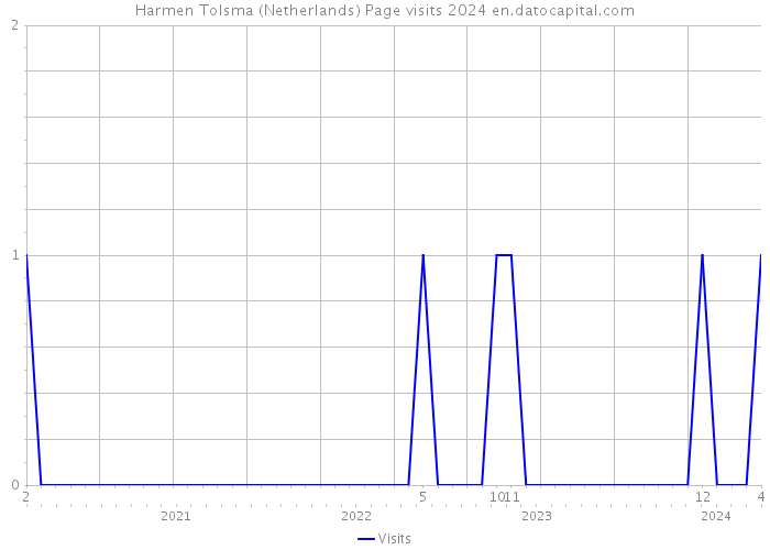 Harmen Tolsma (Netherlands) Page visits 2024 