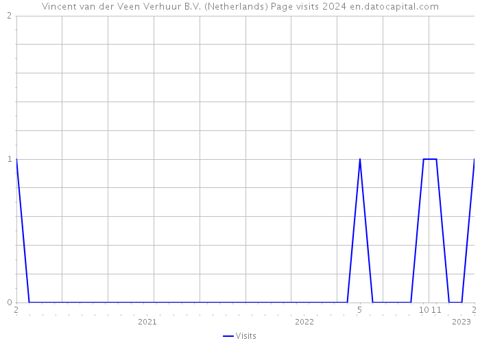 Vincent van der Veen Verhuur B.V. (Netherlands) Page visits 2024 