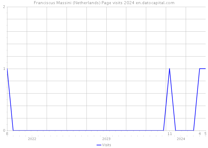 Franciscus Massini (Netherlands) Page visits 2024 