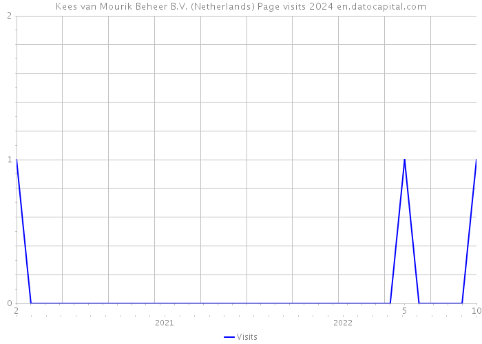 Kees van Mourik Beheer B.V. (Netherlands) Page visits 2024 