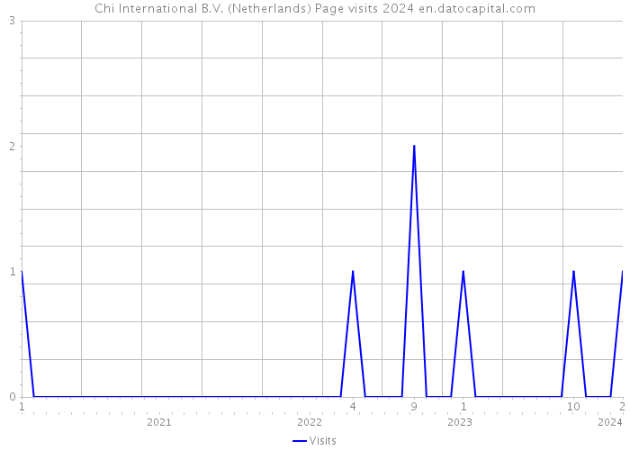 Chi International B.V. (Netherlands) Page visits 2024 