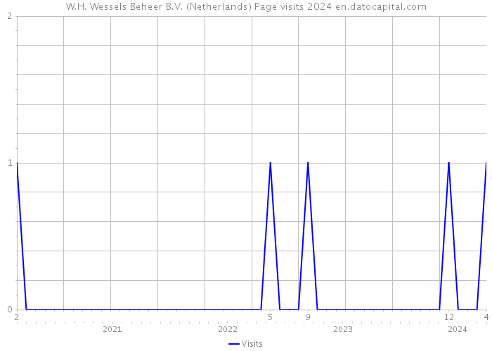 W.H. Wessels Beheer B.V. (Netherlands) Page visits 2024 
