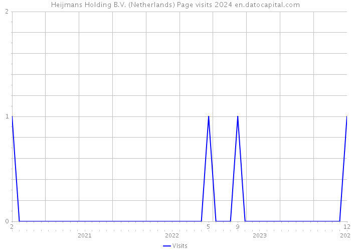 Heijmans Holding B.V. (Netherlands) Page visits 2024 