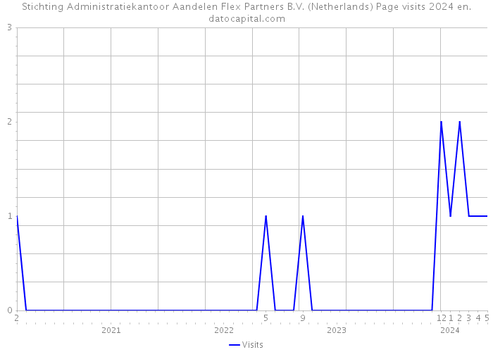 Stichting Administratiekantoor Aandelen Flex Partners B.V. (Netherlands) Page visits 2024 