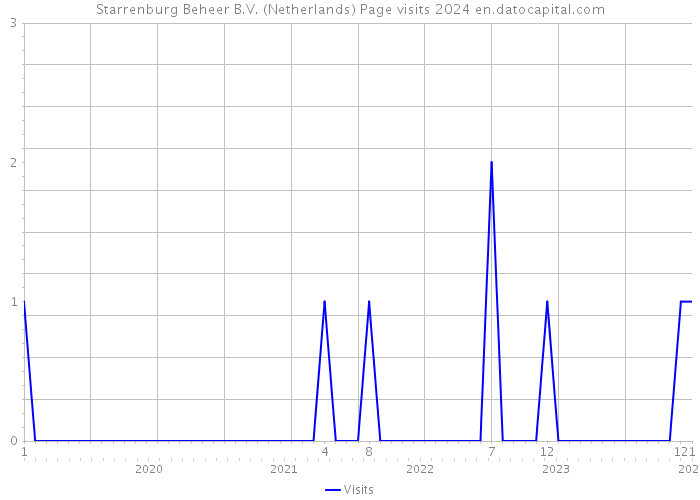 Starrenburg Beheer B.V. (Netherlands) Page visits 2024 