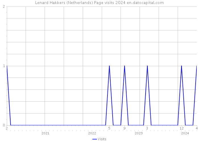 Lenard Hakkers (Netherlands) Page visits 2024 