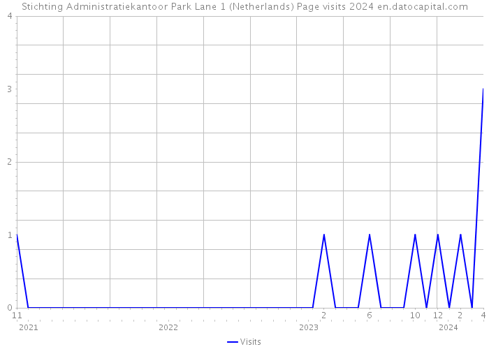 Stichting Administratiekantoor Park Lane 1 (Netherlands) Page visits 2024 