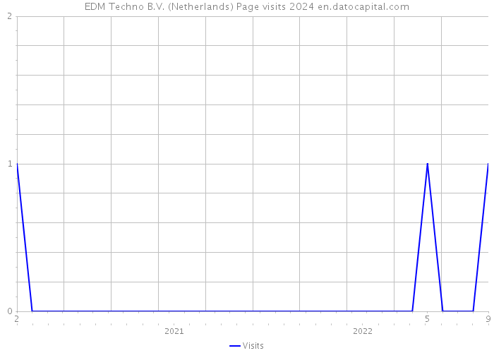 EDM Techno B.V. (Netherlands) Page visits 2024 