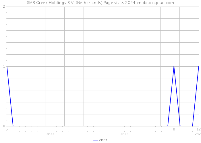 SMB Greek Holdings B.V. (Netherlands) Page visits 2024 