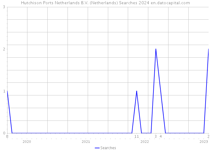 Hutchison Ports Netherlands B.V. (Netherlands) Searches 2024 