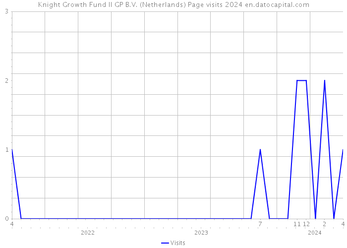 Knight Growth Fund II GP B.V. (Netherlands) Page visits 2024 