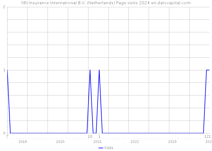 NN Insurance International B.V. (Netherlands) Page visits 2024 