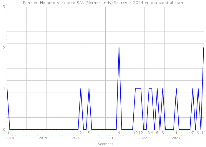 Panelen Holland Vastgoed B.V. (Netherlands) Searches 2024 