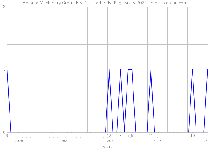 Holland Machinery Group B.V. (Netherlands) Page visits 2024 