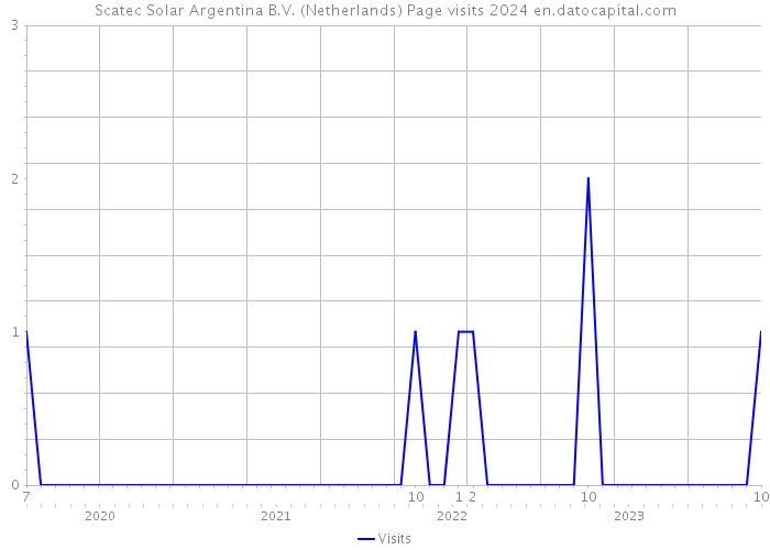 Scatec Solar Argentina B.V. (Netherlands) Page visits 2024 