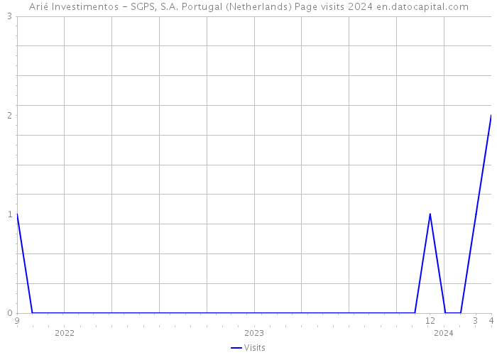 Arié Investimentos - SGPS, S.A. Portugal (Netherlands) Page visits 2024 