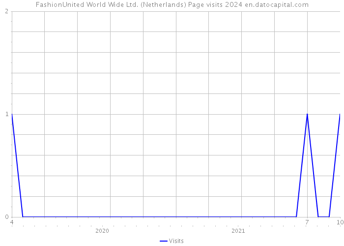 FashionUnited World Wide Ltd. (Netherlands) Page visits 2024 