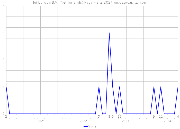 Jet Europe B.V. (Netherlands) Page visits 2024 