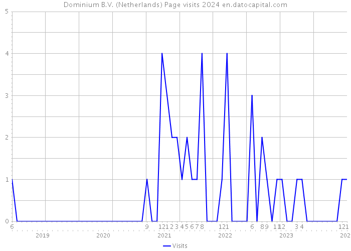Dominium B.V. (Netherlands) Page visits 2024 