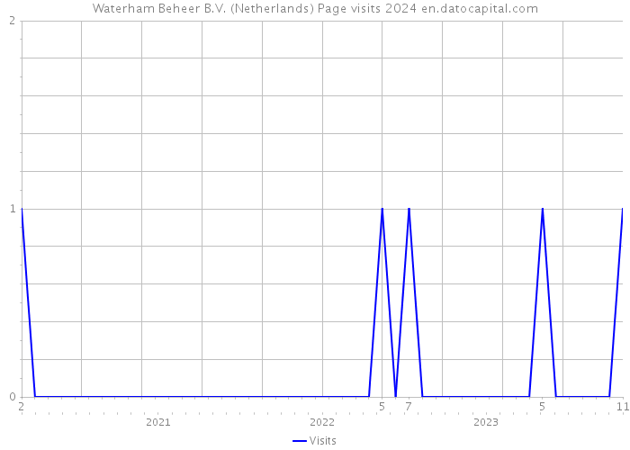 Waterham Beheer B.V. (Netherlands) Page visits 2024 