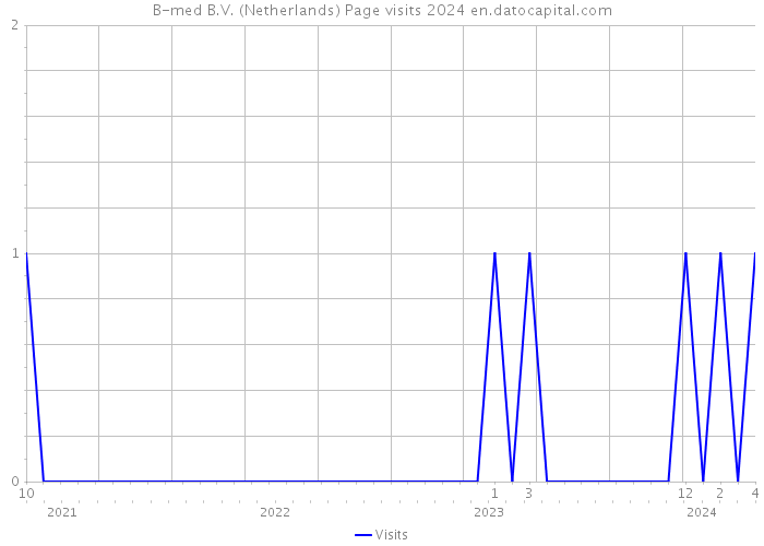 B-med B.V. (Netherlands) Page visits 2024 