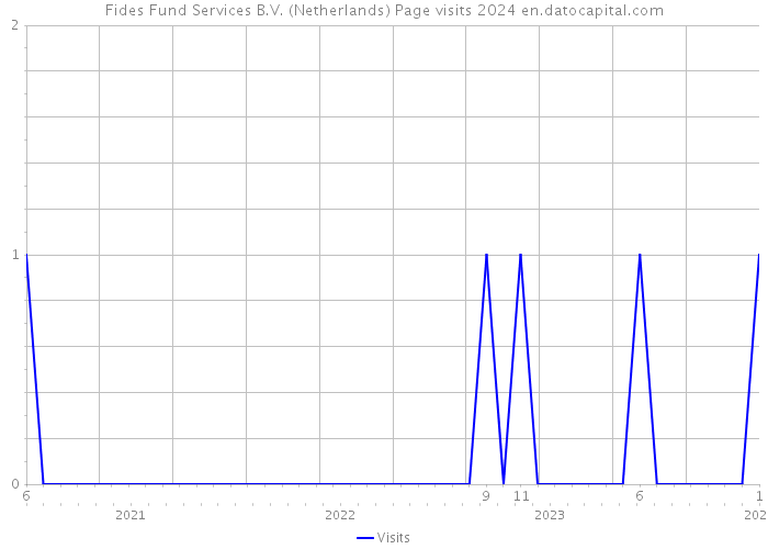 Fides Fund Services B.V. (Netherlands) Page visits 2024 