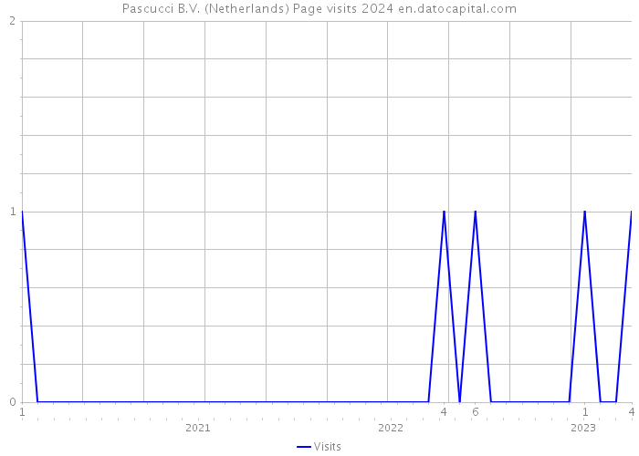 Pascucci B.V. (Netherlands) Page visits 2024 