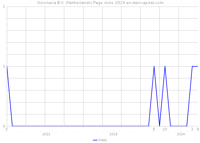 Visionaria B.V. (Netherlands) Page visits 2024 