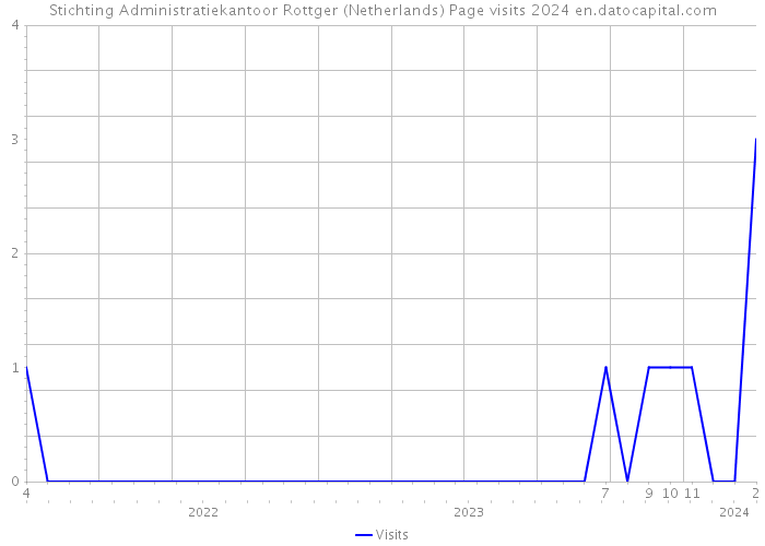 Stichting Administratiekantoor Rottger (Netherlands) Page visits 2024 