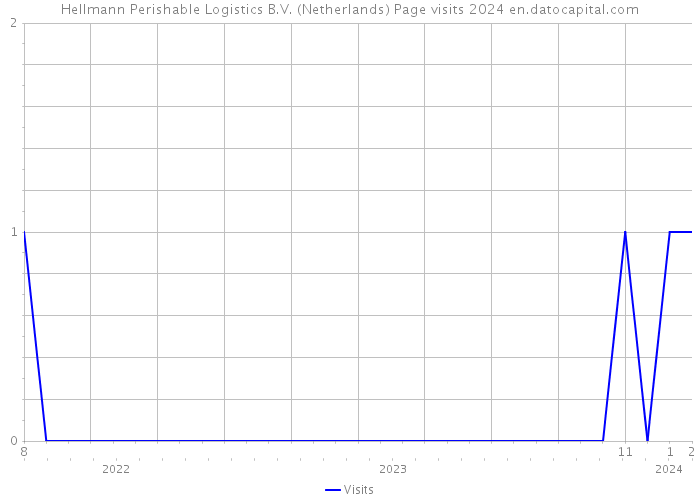 Hellmann Perishable Logistics B.V. (Netherlands) Page visits 2024 